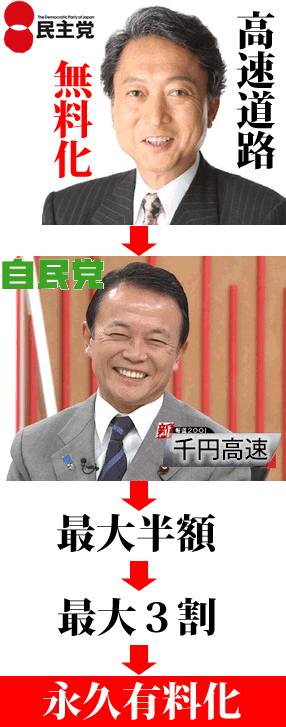 高速料金の変遷